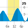 Castleton tide chart for Saturday, November 25, 2023