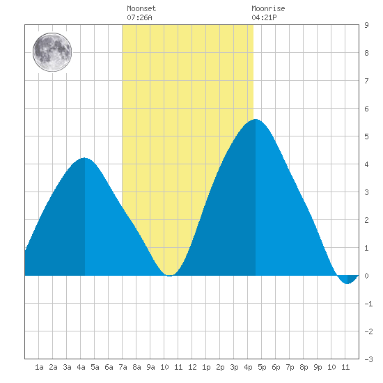 Castleton tide chart for Monday, November 27, 2023
