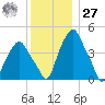 Castleton tide chart for Monday, November 27, 2023
