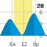 Castleton tide chart for Tuesday, November 28, 2023