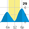 Castleton tide chart for Wednesday, November 29, 2023