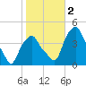 Castleton tide chart for Thursday, November 2, 2023