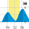 Castleton tide chart for Thursday, November 30, 2023
