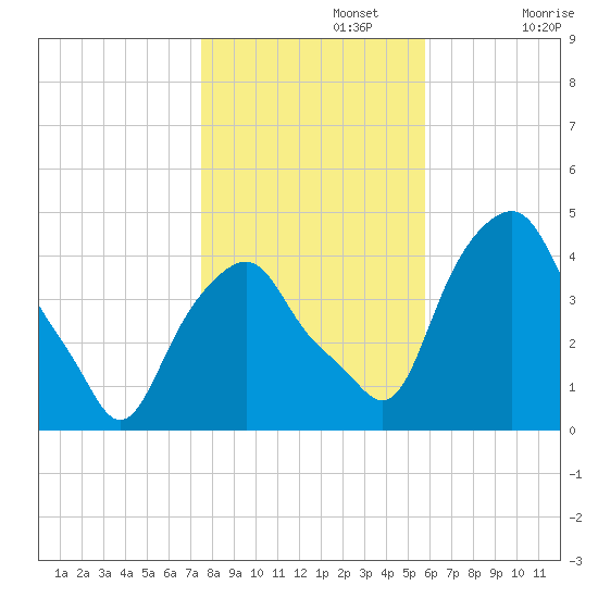 Castleton tide chart for Friday, November 3, 2023
