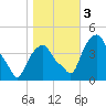 Castleton tide chart for Friday, November 3, 2023