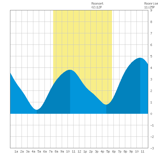 Castleton tide chart for Saturday, November 4, 2023