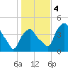 Castleton tide chart for Saturday, November 4, 2023