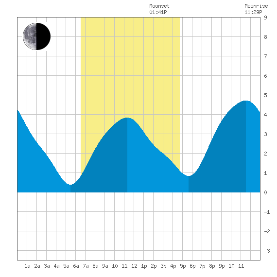 Castleton tide chart for Sunday, November 5, 2023