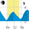 Castleton tide chart for Sunday, November 5, 2023