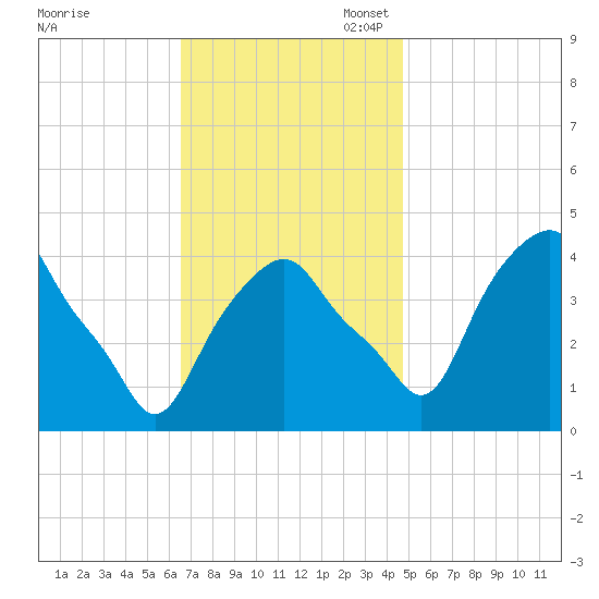 Castleton tide chart for Monday, November 6, 2023