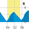 Castleton tide chart for Monday, November 6, 2023