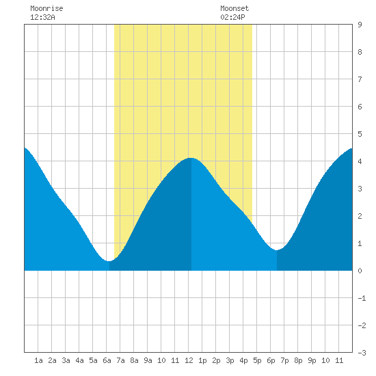 Castleton tide chart for Tuesday, November 7, 2023