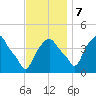 Castleton tide chart for Tuesday, November 7, 2023