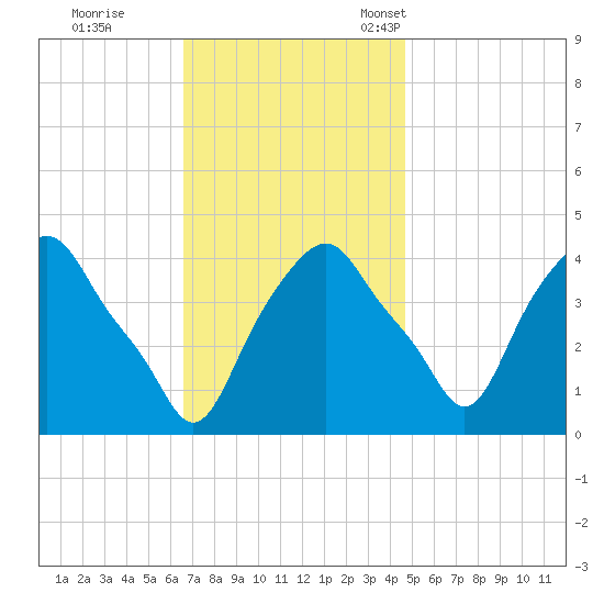 Castleton tide chart for Wednesday, November 8, 2023