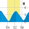 Castleton tide chart for Wednesday, November 8, 2023