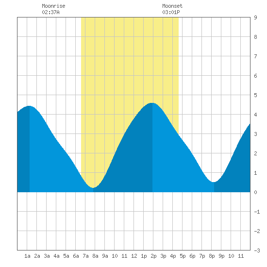 Castleton tide chart for Thursday, November 9, 2023