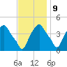 Castleton tide chart for Thursday, November 9, 2023