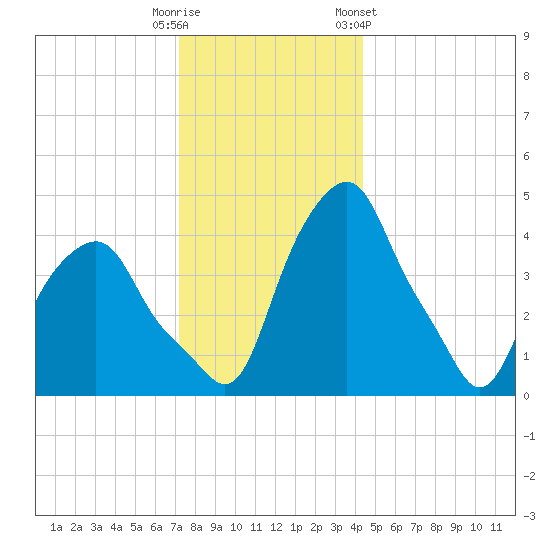 Castleton tide chart for Monday, December 11, 2023