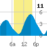 Castleton tide chart for Monday, December 11, 2023