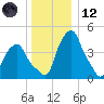 Castleton tide chart for Tuesday, December 12, 2023