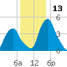 Castleton tide chart for Wednesday, December 13, 2023