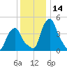 Castleton tide chart for Thursday, December 14, 2023