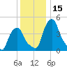 Castleton tide chart for Friday, December 15, 2023