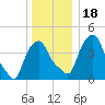 Castleton tide chart for Monday, December 18, 2023