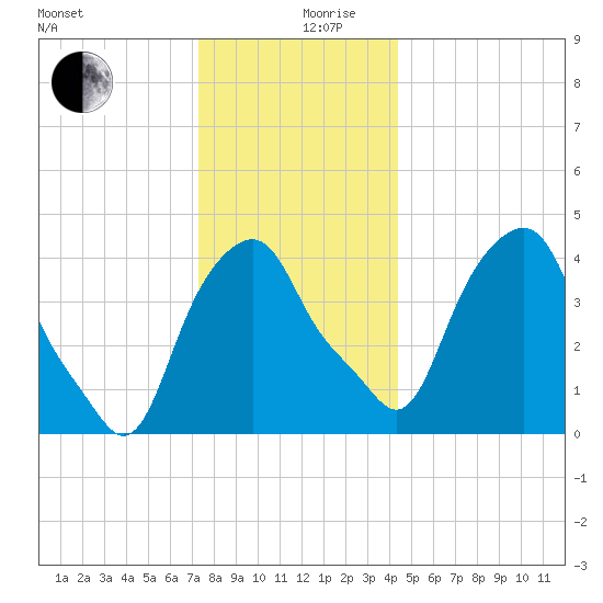 Castleton tide chart for Tuesday, December 19, 2023
