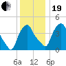 Castleton tide chart for Tuesday, December 19, 2023