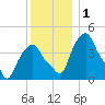 Castleton tide chart for Friday, December 1, 2023