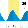 Castleton tide chart for Wednesday, December 20, 2023