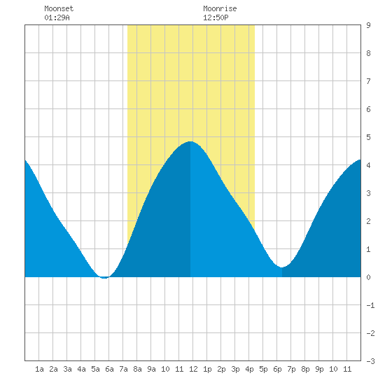 Castleton tide chart for Thursday, December 21, 2023