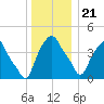 Castleton tide chart for Thursday, December 21, 2023
