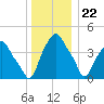 Castleton tide chart for Friday, December 22, 2023
