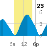 Castleton tide chart for Saturday, December 23, 2023