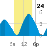 Castleton tide chart for Sunday, December 24, 2023