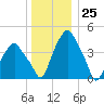 Castleton tide chart for Monday, December 25, 2023