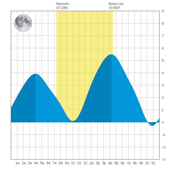 Castleton tide chart for Tuesday, December 26, 2023