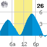 Castleton tide chart for Tuesday, December 26, 2023