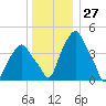 Castleton tide chart for Wednesday, December 27, 2023