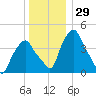 Castleton tide chart for Friday, December 29, 2023