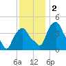 Castleton tide chart for Saturday, December 2, 2023
