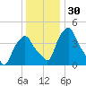 Castleton tide chart for Saturday, December 30, 2023