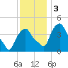 Castleton tide chart for Sunday, December 3, 2023