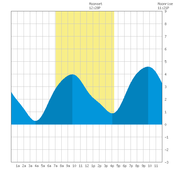 Castleton tide chart for Monday, December 4, 2023