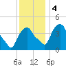 Castleton tide chart for Monday, December 4, 2023