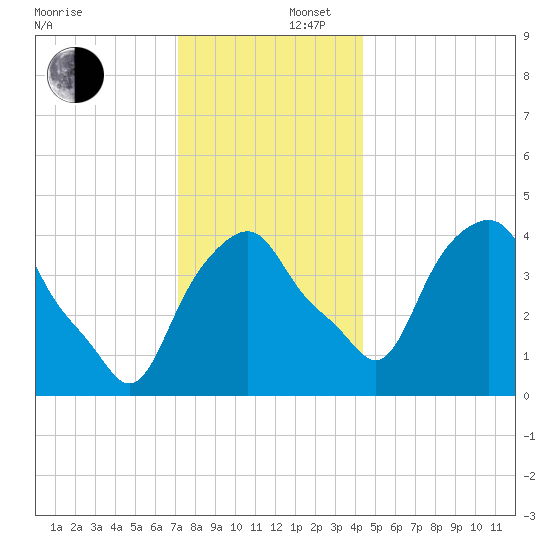 Castleton tide chart for Tuesday, December 5, 2023