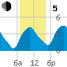 Castleton tide chart for Tuesday, December 5, 2023