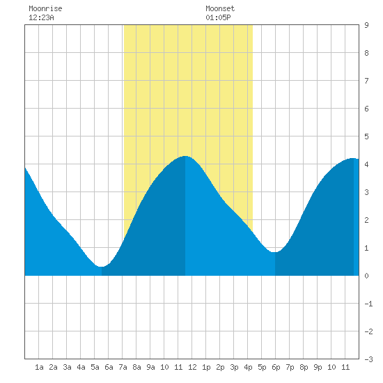 Castleton tide chart for Wednesday, December 6, 2023